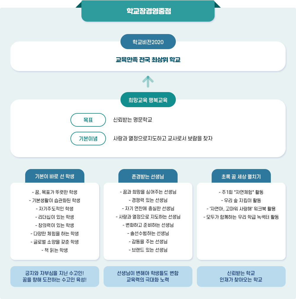 학교장경영중점 이미지